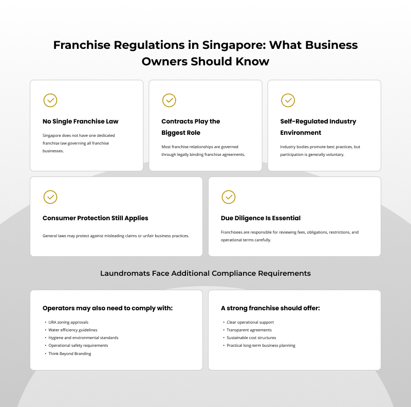 Infographic outlining franchise regulations in Singapore.